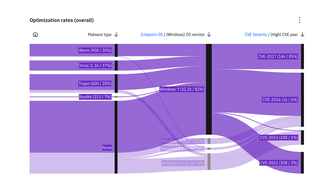 Alluvial diagram